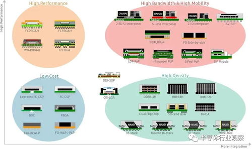 代工巨頭血拼先進(jìn)封裝，網(wǎng)絡(luò)技術(shù)服務(wù)成新增長(zhǎng)點(diǎn)
